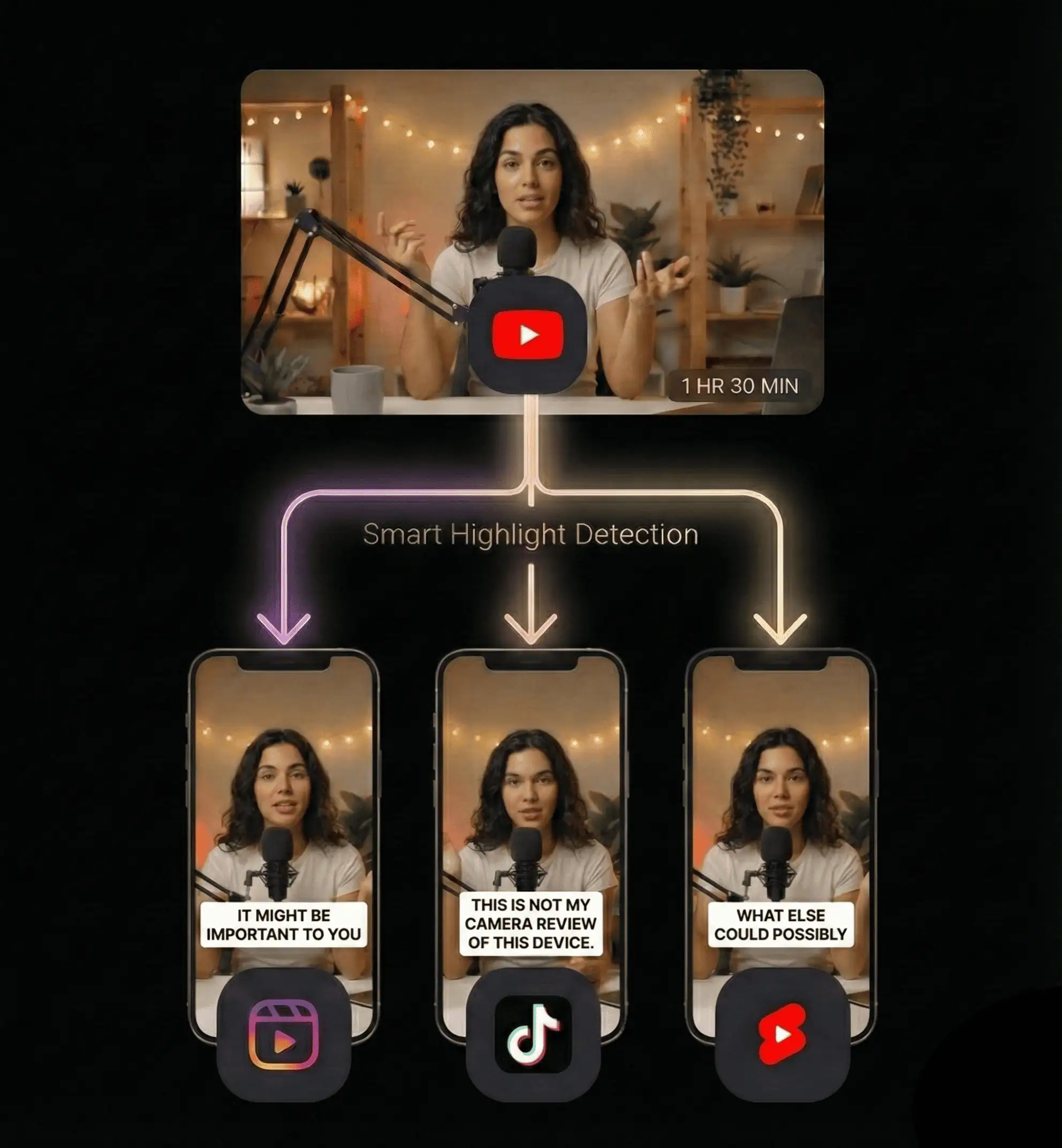 One source video transforms into multiple outputs for TikTok, Instagram Reels, and YouTube Shorts
